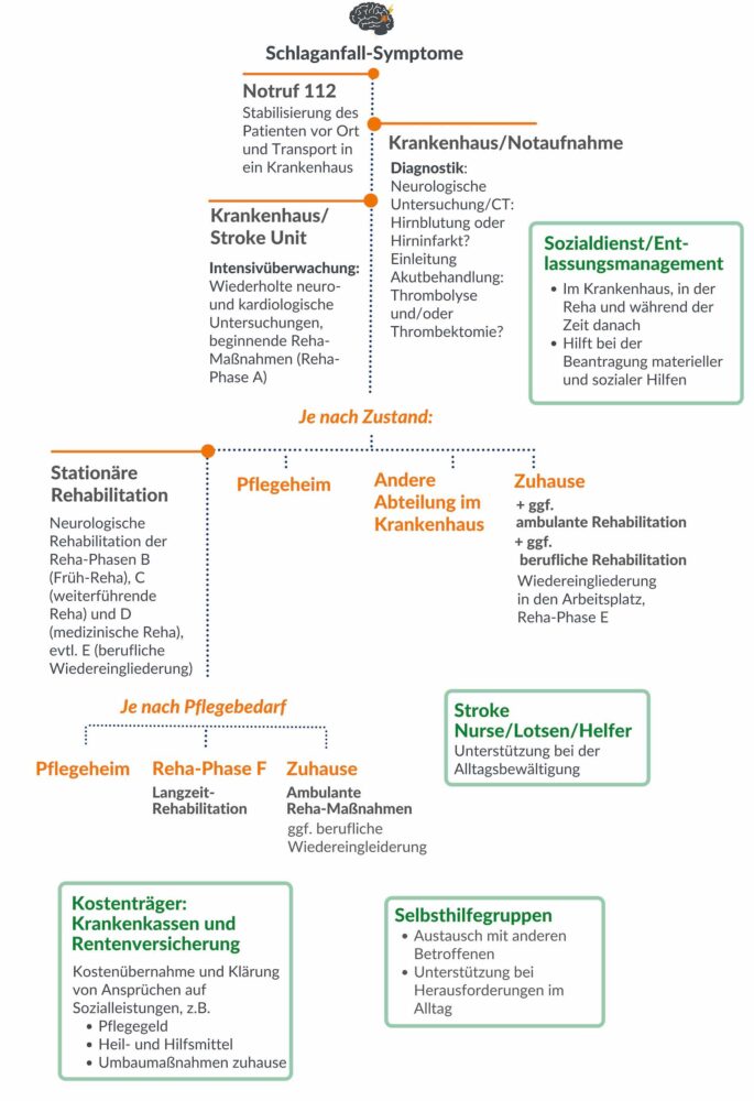 Schlaganfall-Nachsorge - Therapie, Rehabilitation Und Sekundärprävention