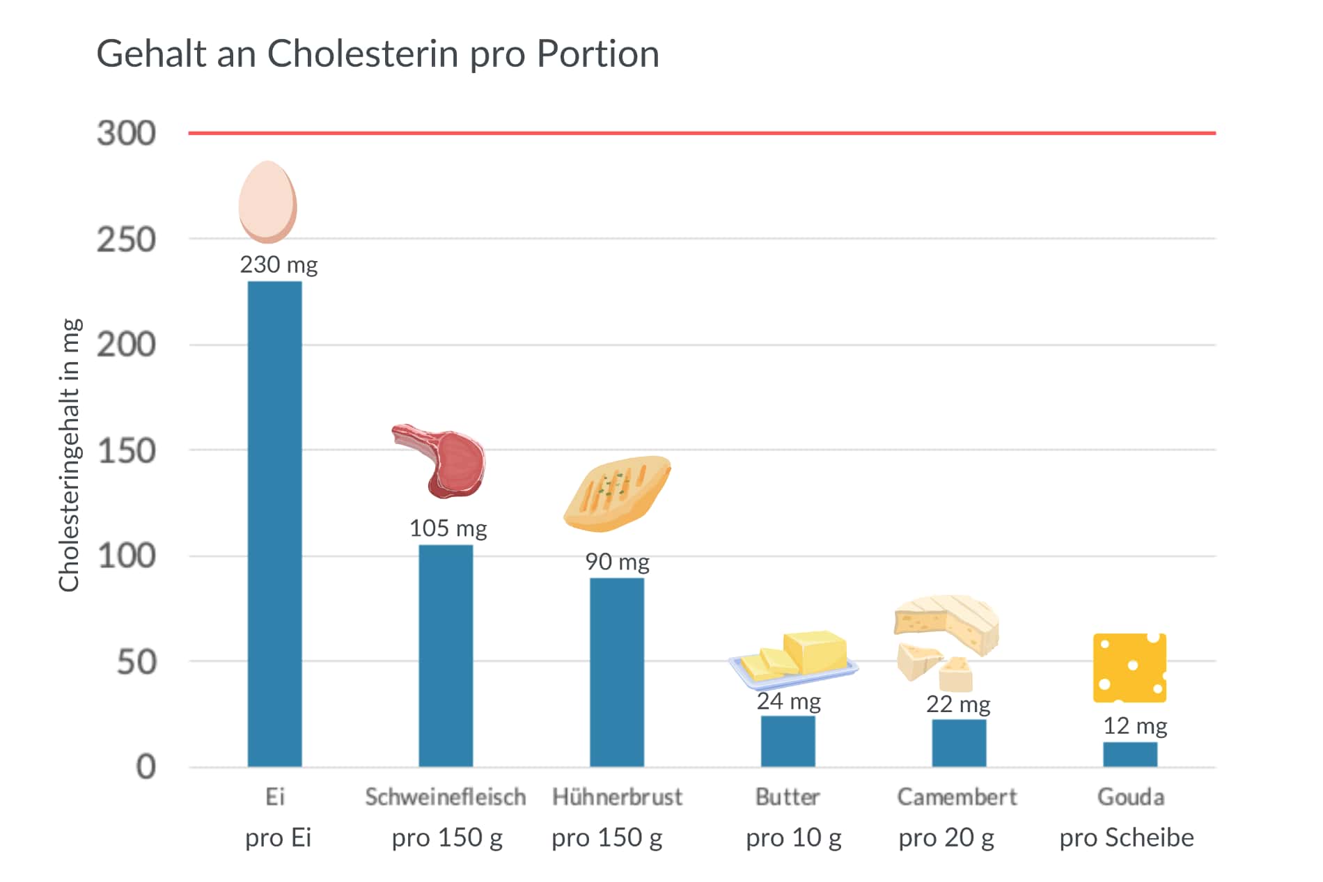Cholesterin-Gehalt von Lebensmitteln