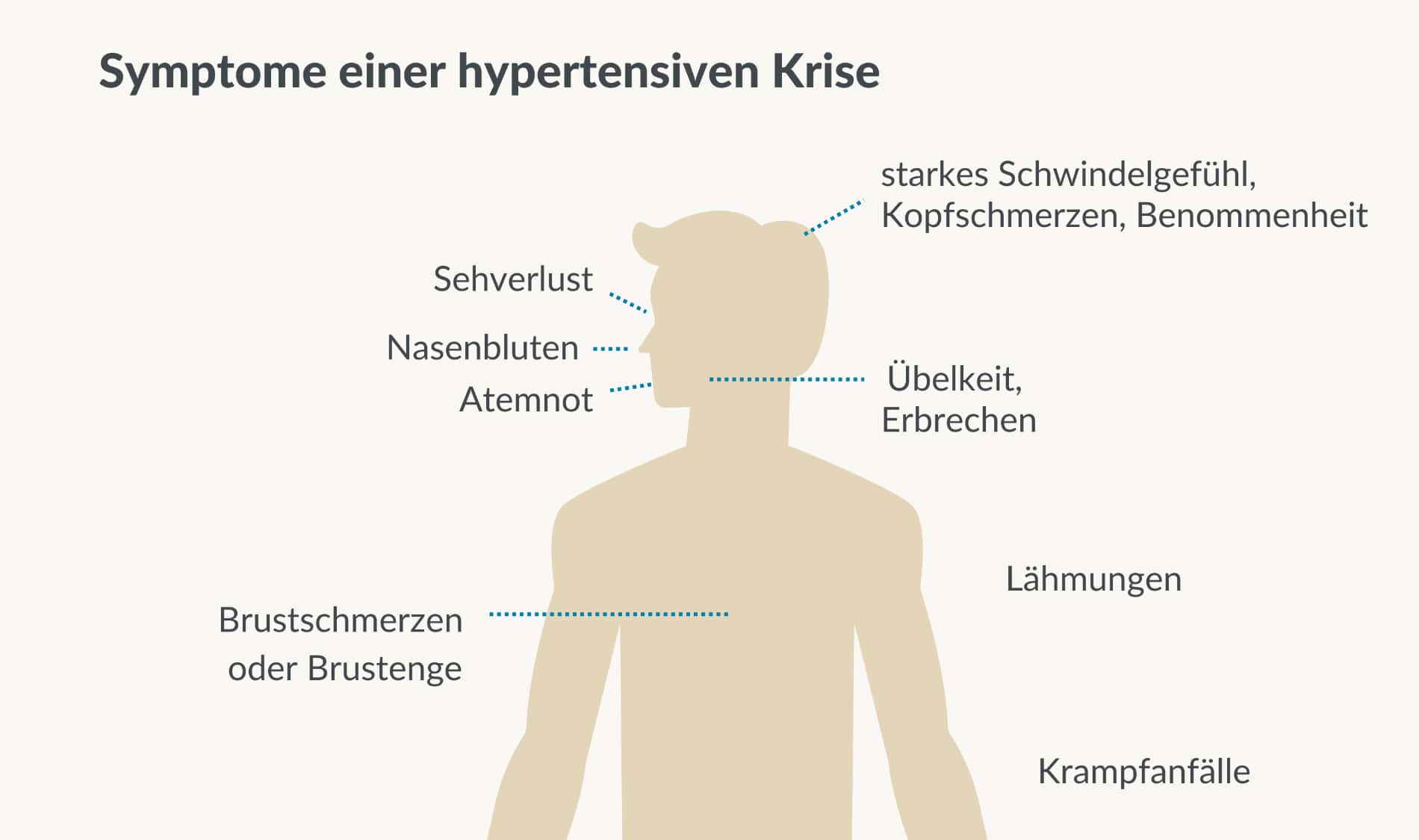 Symptome hypertensive Krise