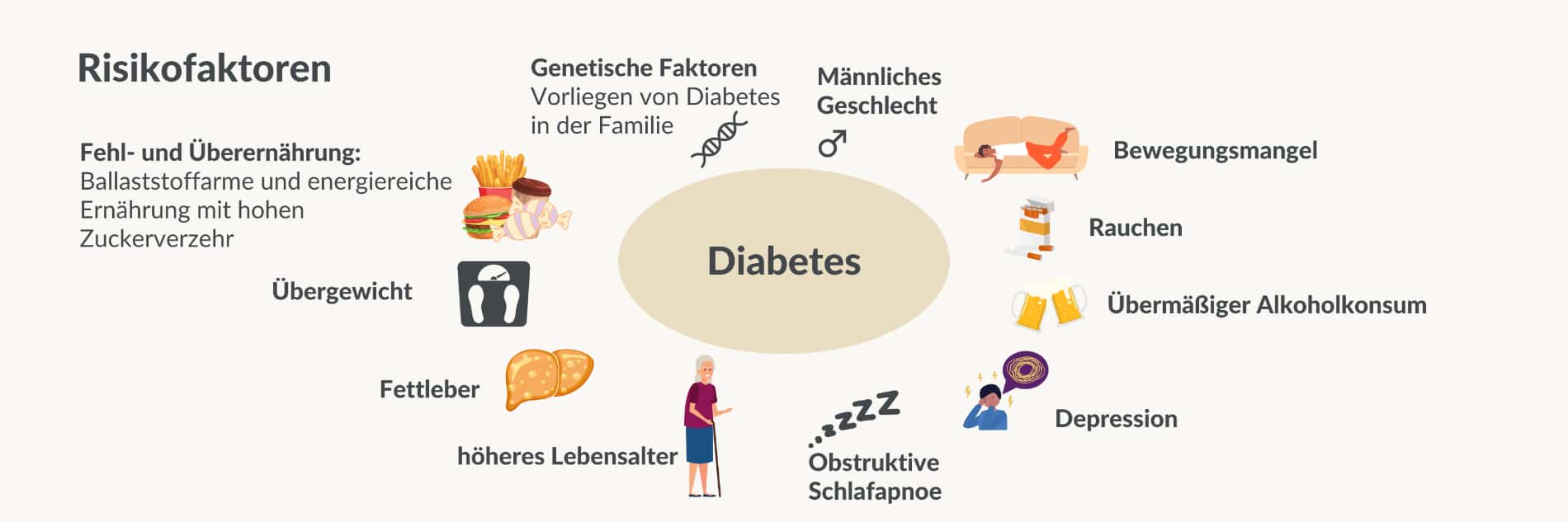 Diabetes Risikofaktoren