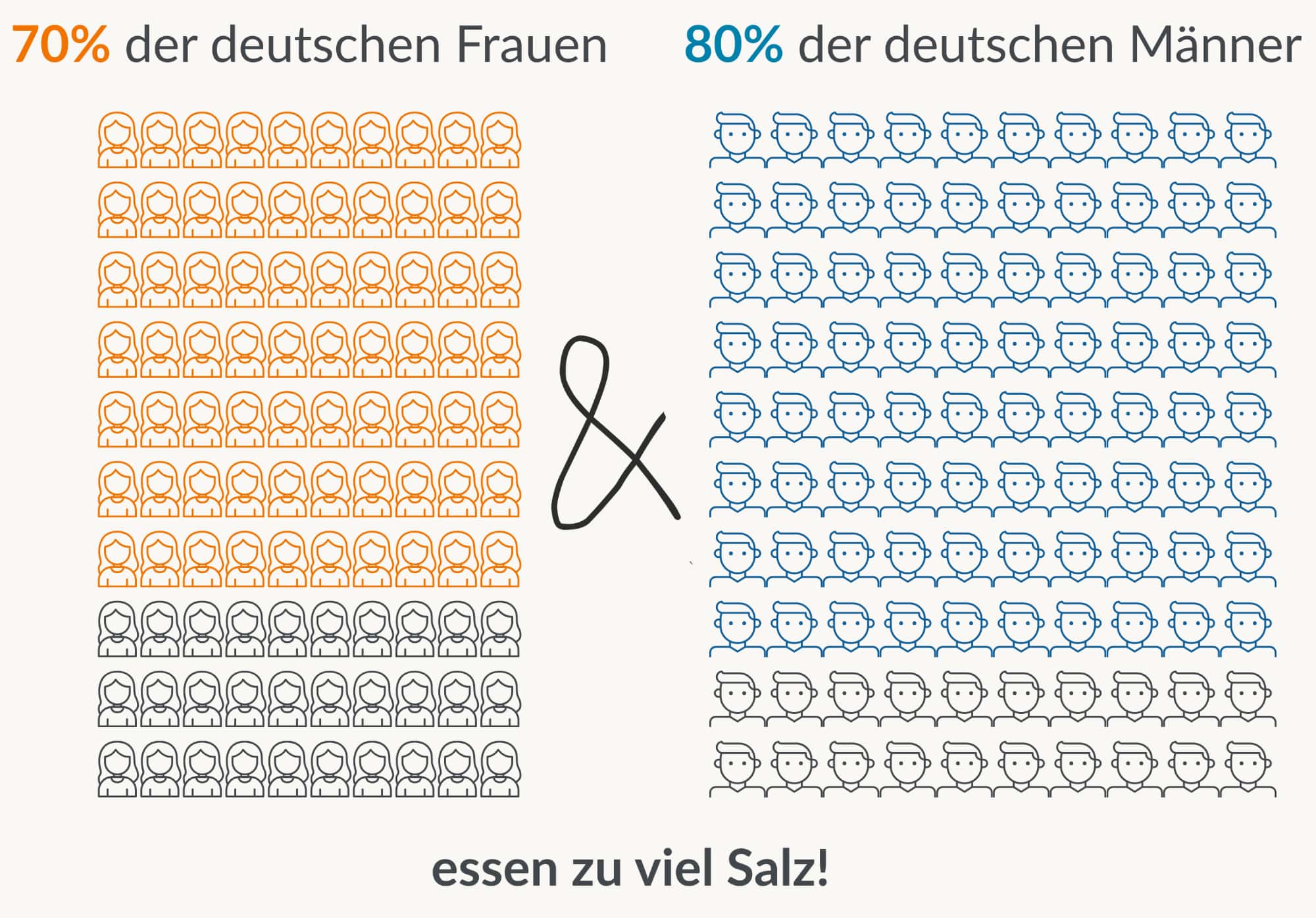 70 Prozent der deutschen Frauen und 80 Prozent der deutschen Männer essen zu viel Salz.